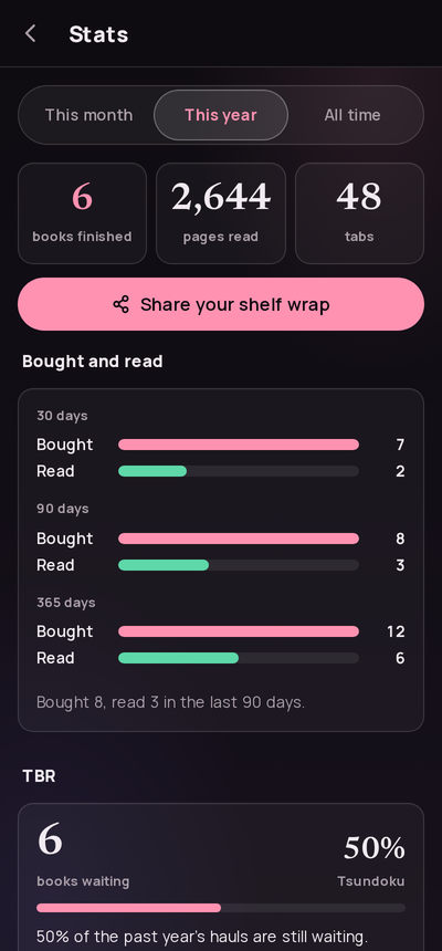 The stats screen: books finished, pages and tabs for the year, bought and read bars, the TBR and the graveyard