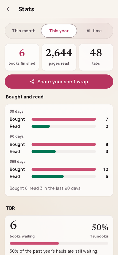 The stats screen: books finished, pages and tabs for the year, bought and read bars, the TBR and the graveyard